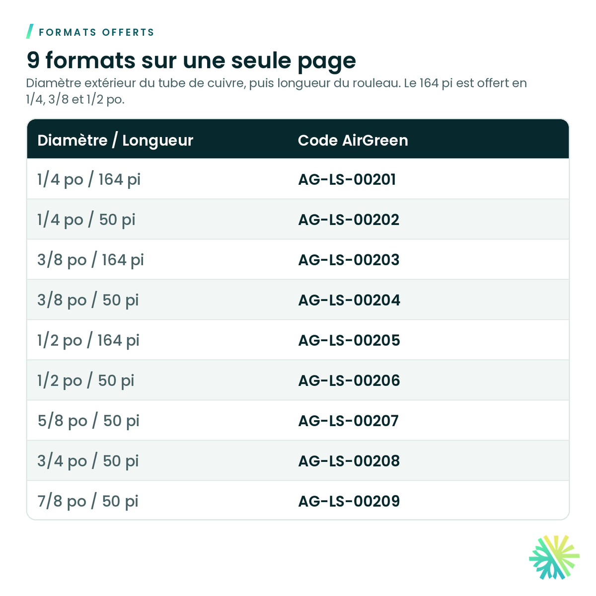 Formats offerts – Tube de cuivre pré-isolé (isolant de 1/2 po) – en rouleau
