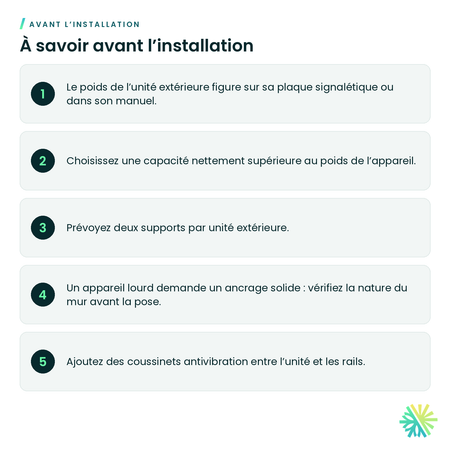 À savoir avant l’installation – Support mural robuste pour thermopompe (115 ou 200 lb)