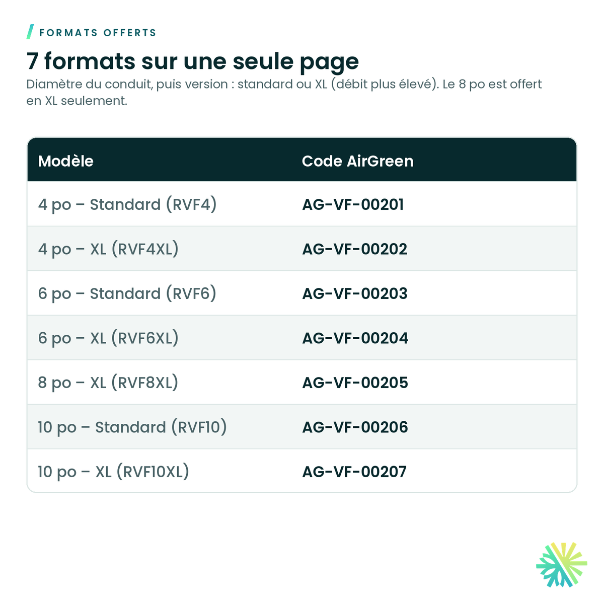 Formats offerts – Ventilateur Fantech série RVF à montage extérieur