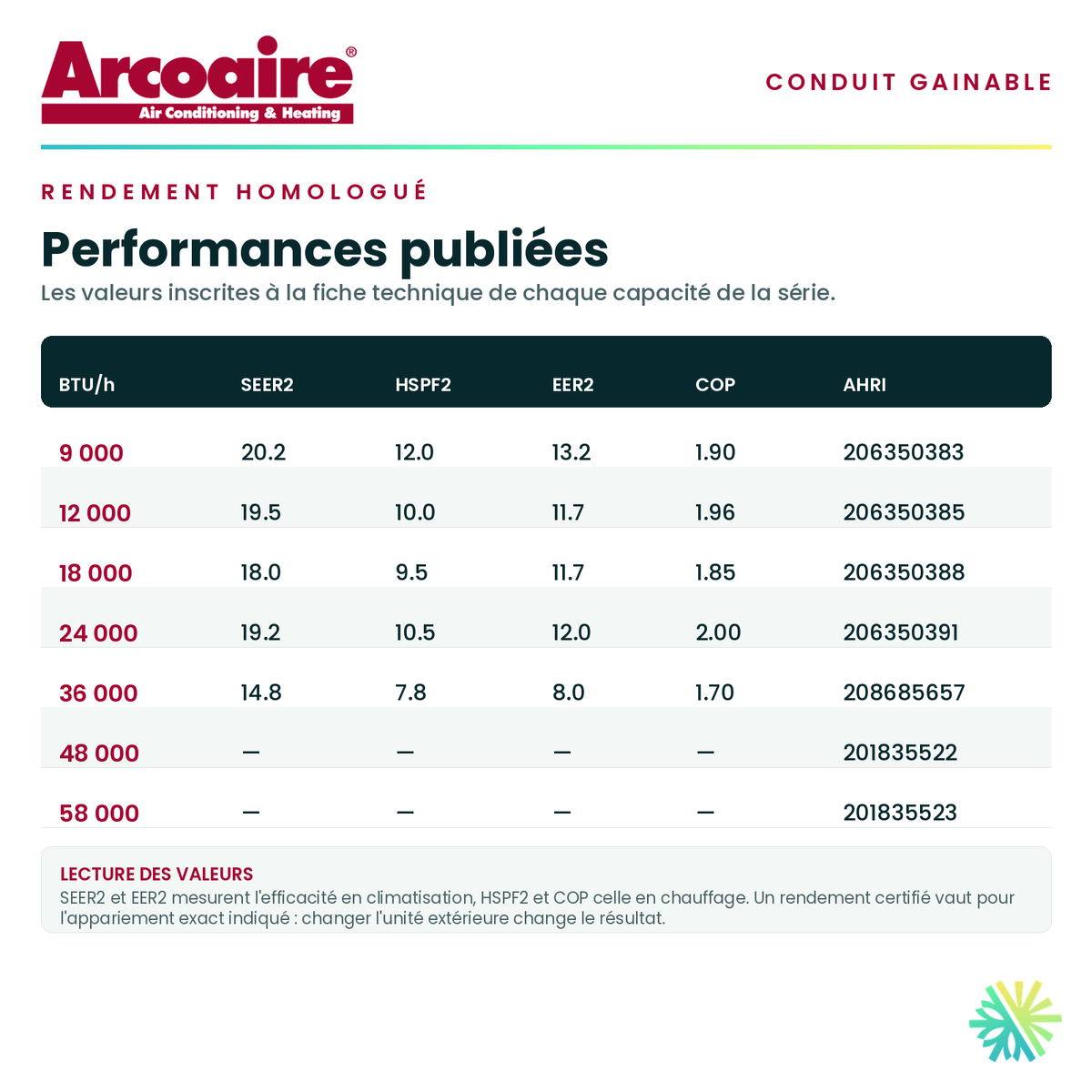 Tableau du rendement homologué — SEER2, HSPF2, EER2 et COP publiés pour chaque capacité de la série · ArcoAire Gainable DLFSDA à Conduit 18 000 BTU · AirGreen, Montréal, Laval, Longueuil, Rive-Sud et Rive-Nord