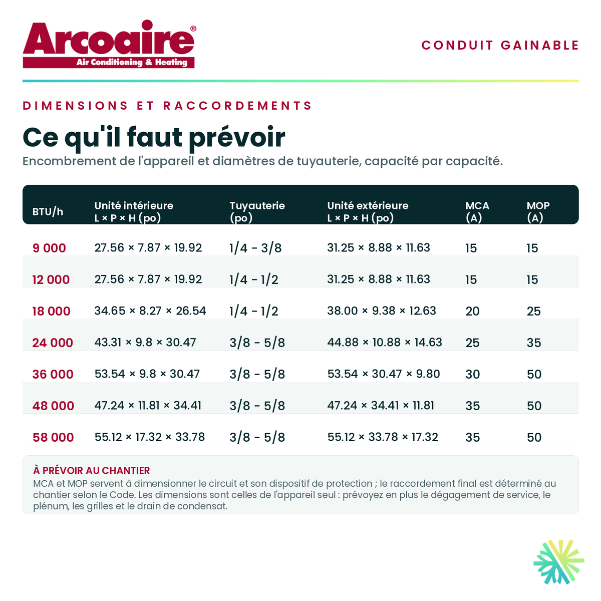 Tableau des dimensions et des raccordements — unité intérieure, tuyauterie et alimentation pour chaque capacité · ArcoAire Gainable DLFSDA à Conduit 18 000 BTU · AirGreen, Montréal, Laval, Longueuil, Rive-Sud et Rive-Nord
