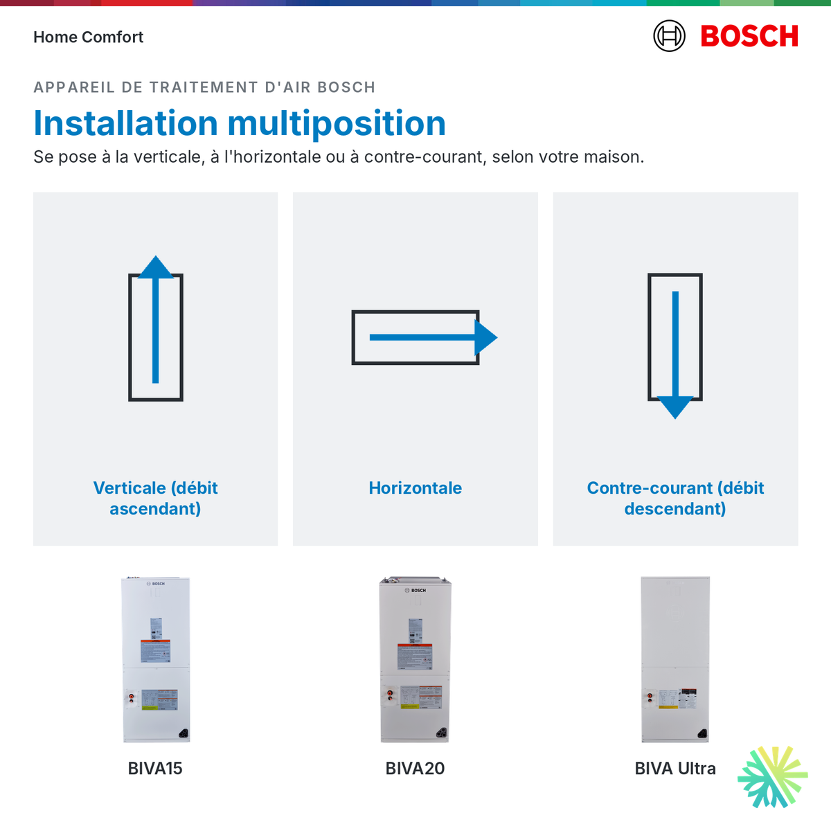 Installation multiposition des appareils de traitement d'air Bosch