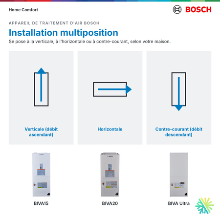 Installation multiposition des appareils de traitement d'air Bosch