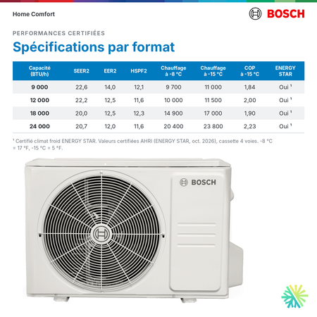 Bosch cassette 4 voies Climate 5000 MAX Performance : spécifications certifiées par format