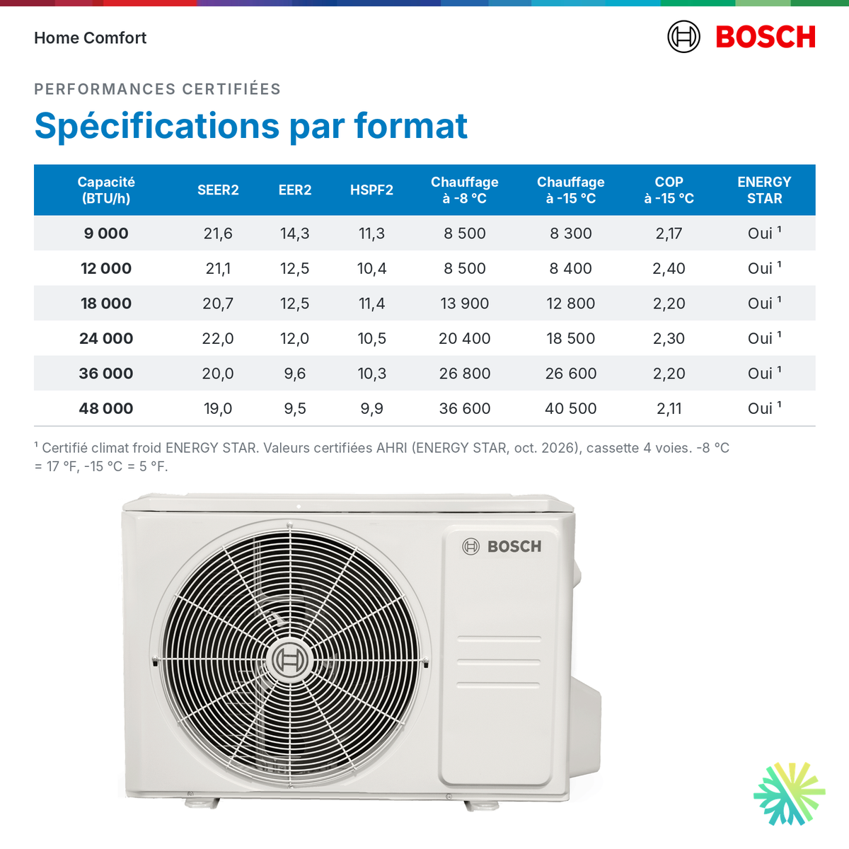 Bosch cassette 4 voies Climate 5000 Régulier : spécifications certifiées par format