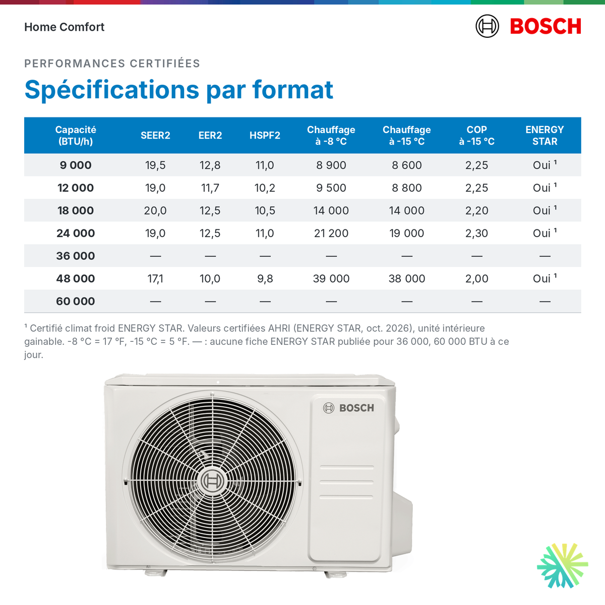 Bosch système gainable Climate 5000 Régulier : spécifications certifiées par format