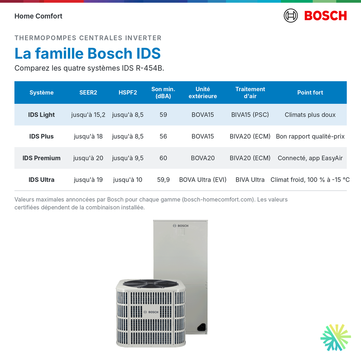 Bosch thermopompe centrale IDS Light : comparaison de la famille IDS
