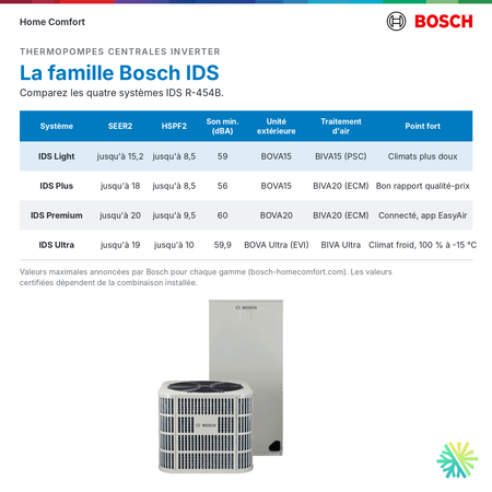 Bosch thermopompe centrale IDS Light : comparaison de la famille IDS