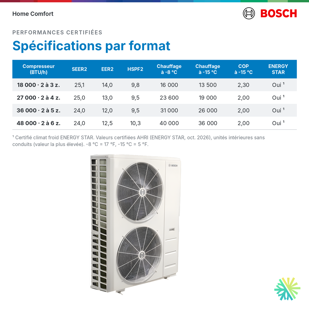 Bosch thermopompe multizone Climate 5000 Régulier : spécifications certifiées par format