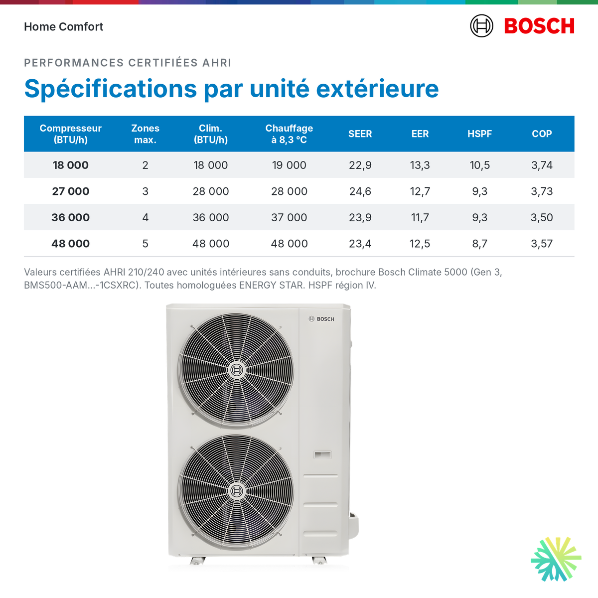 Bosch Climate 5000 R-410A, multizone Ordinaire spécifications certifiées AHRI