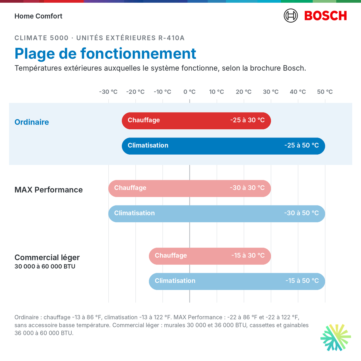 Bosch Climate 5000 R-410A, plage de fonctionnement Ordinaire