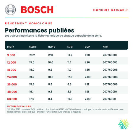 Tableau du rendement homologué — SEER2, HSPF2, EER2 et COP publiés pour chaque capacité de la série · Système Gainable BOSCH 9 000 BTU · AirGreen, Montréal, Laval, Longueuil, Rive-Sud et Rive-Nord