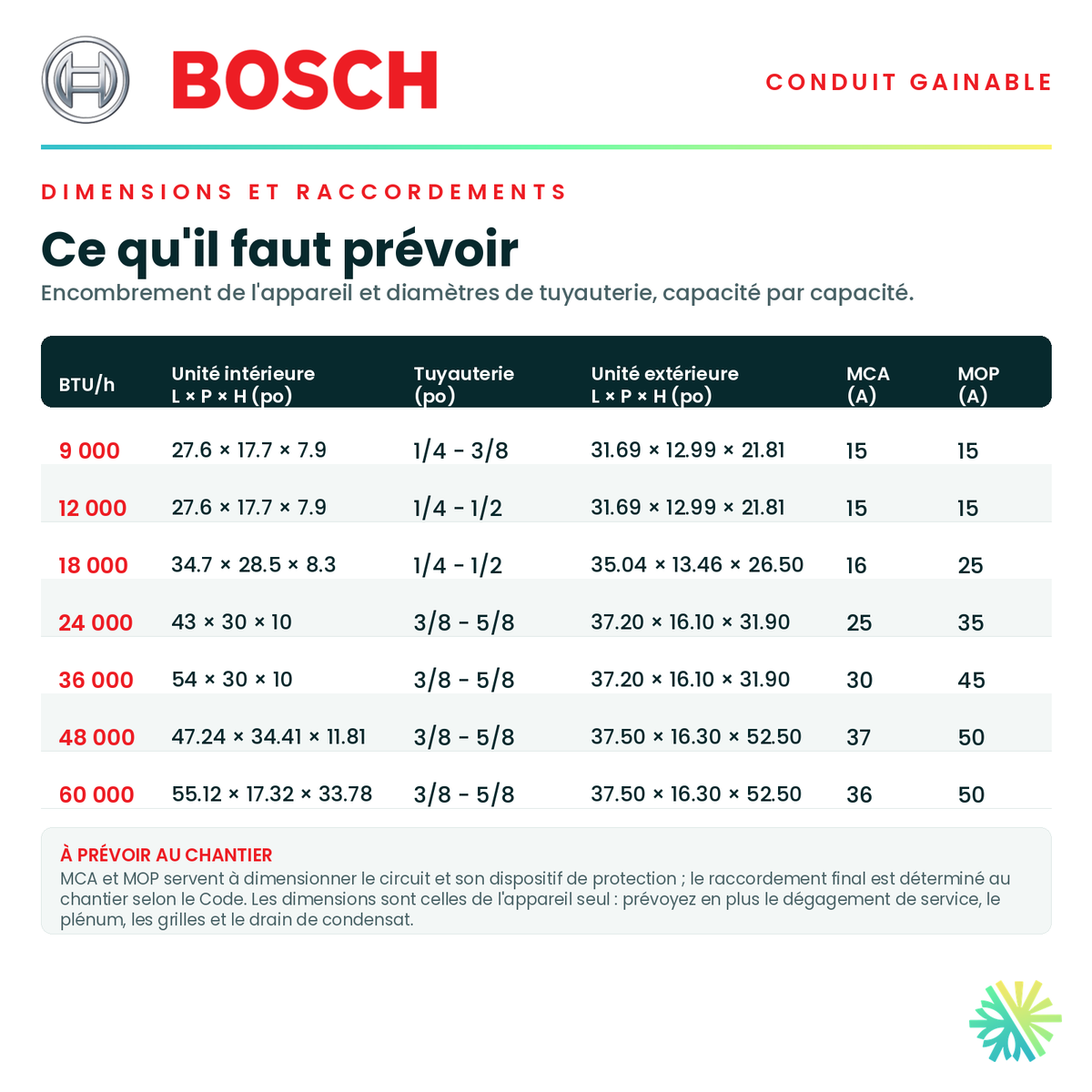 Tableau des dimensions et des raccordements — unité intérieure, tuyauterie et alimentation pour chaque capacité · Système Gainable BOSCH 48 000 BTU · AirGreen, Montréal, Laval, Longueuil, Rive-Sud et Rive-Nord