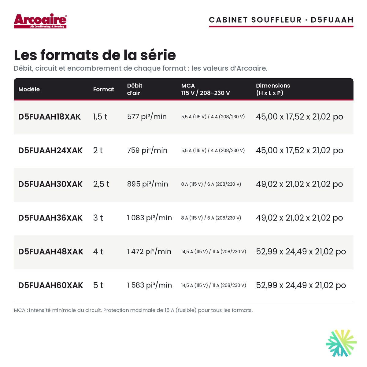 Cabinet souffleur Arcoaire D5FUAAH — les formats de la série