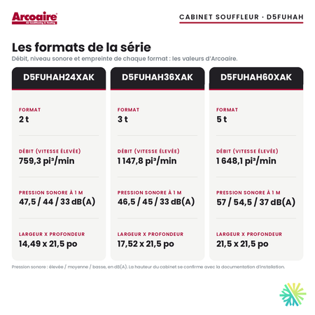 Cabinet souffleur Arcoaire D5FUHAH — les formats de la série