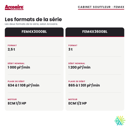 Cabinet souffleur Arcoaire FEM4X — les formats de la série
