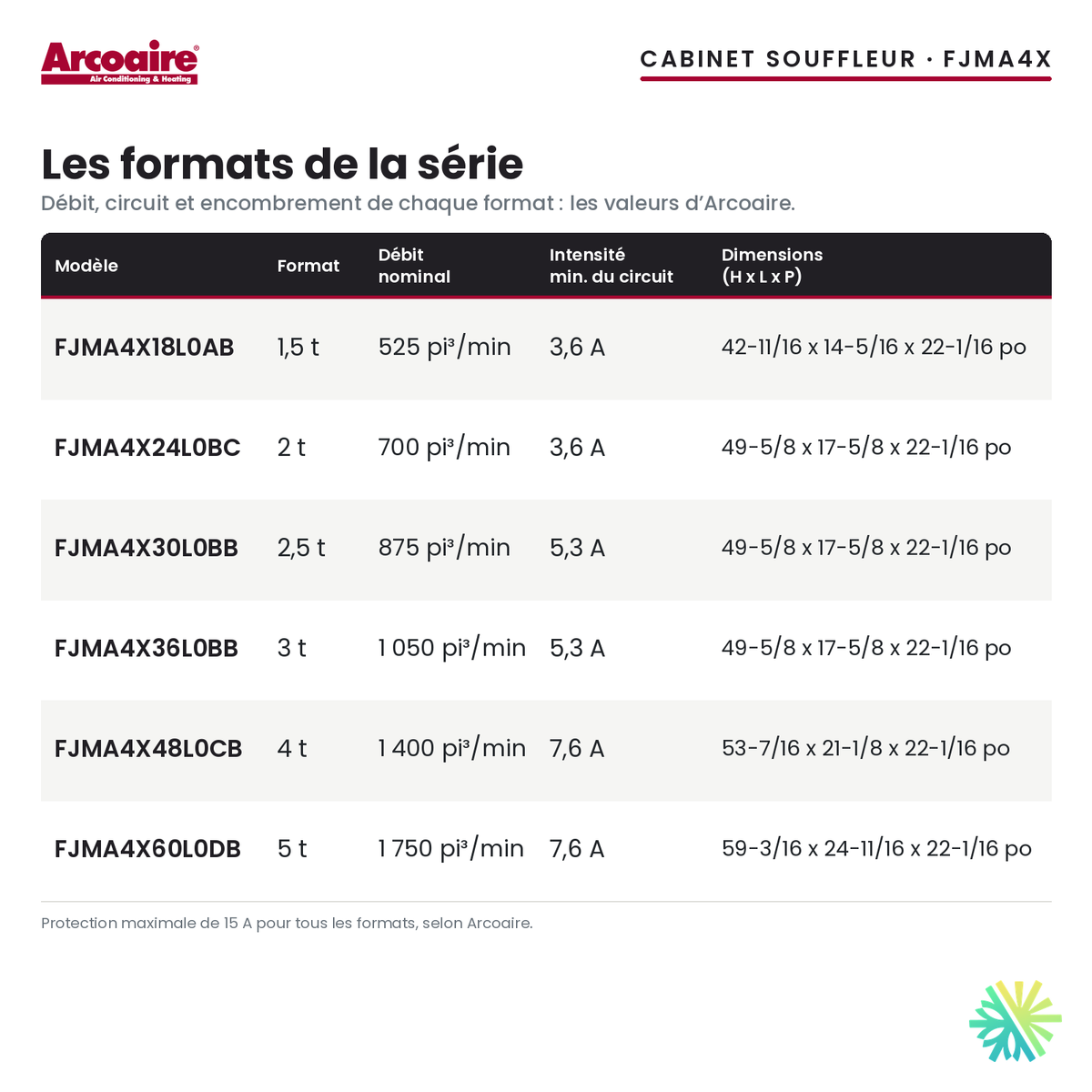 Cabinet souffleur Arcoaire FJMA4X — les formats de la série