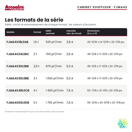 Cabinet souffleur Arcoaire FJMA4X — les formats de la série