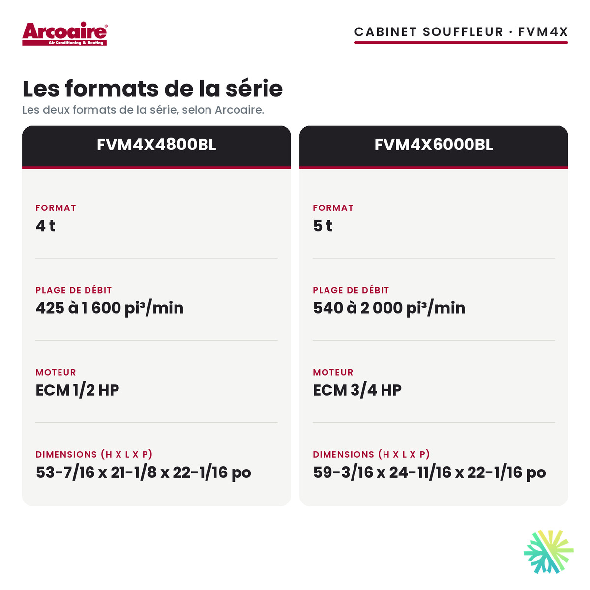 Cabinet souffleur Arcoaire FVM4X — les formats de la série