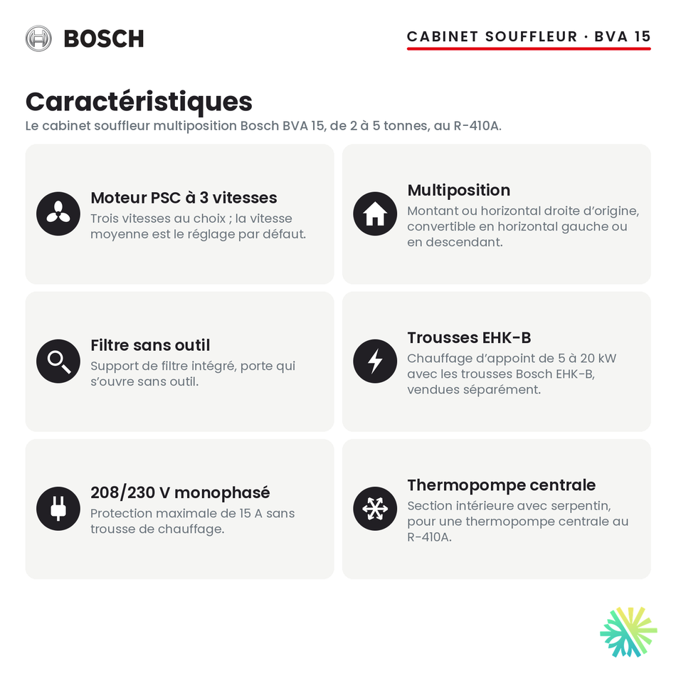 Cabinet souffleur Bosch BVA 15 — caractéristiques de la série