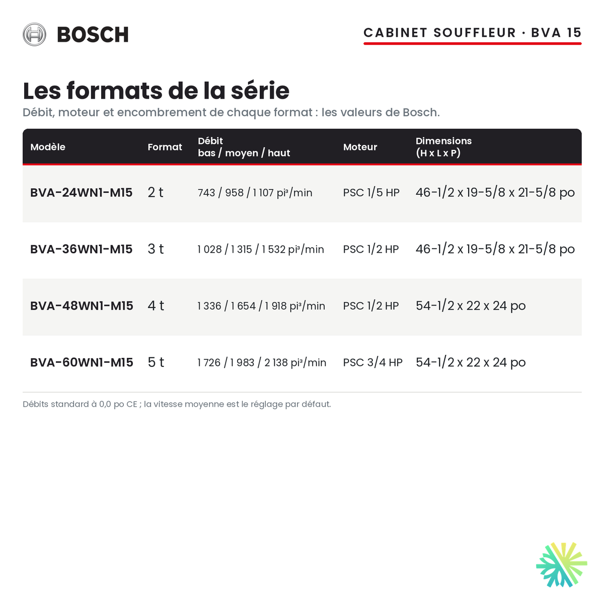 Cabinet souffleur Bosch BVA 15 — les formats de la série