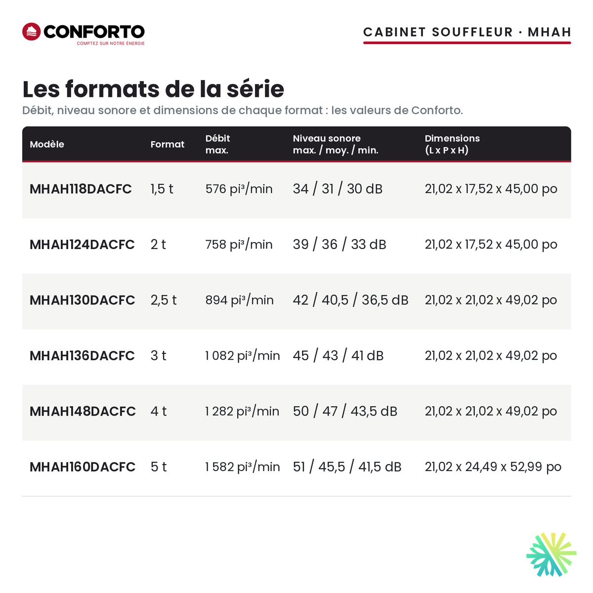 Cabinet souffleur Conforto MHAH — les formats de la série
