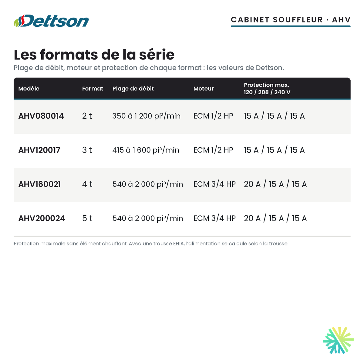 Cabinet souffleur Dettson AHV — les formats de la série