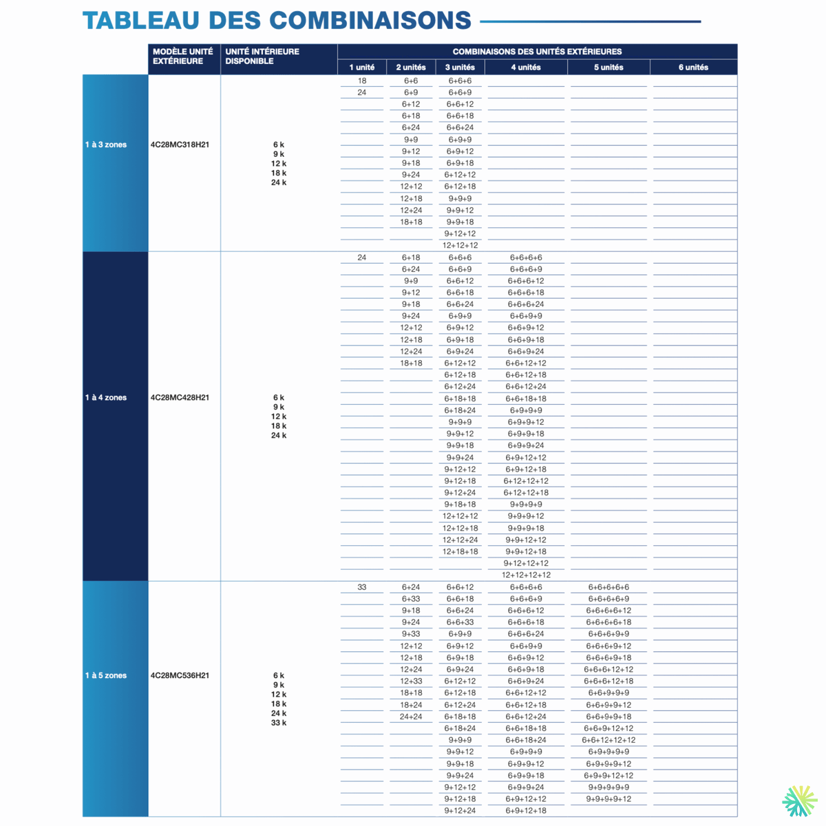Thermopompe CANAIR 4C28 - R454B | 5-Zones - 36 000 BTU Extérieur ...