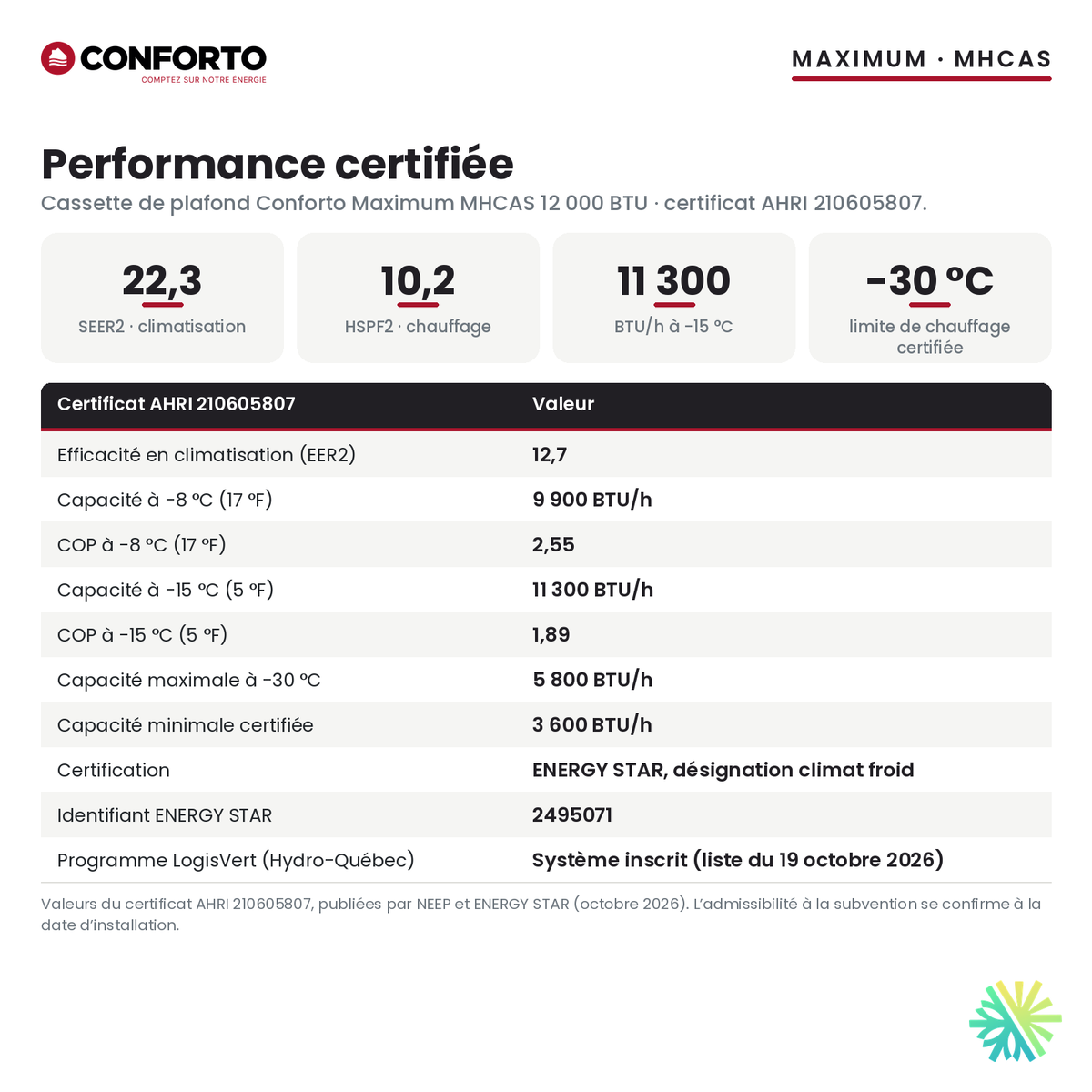 Performance certifiée de la cassette de plafond Conforto Maximum mhcas 12 000 BTU : SEER2 22,3, HSPF2 10,2