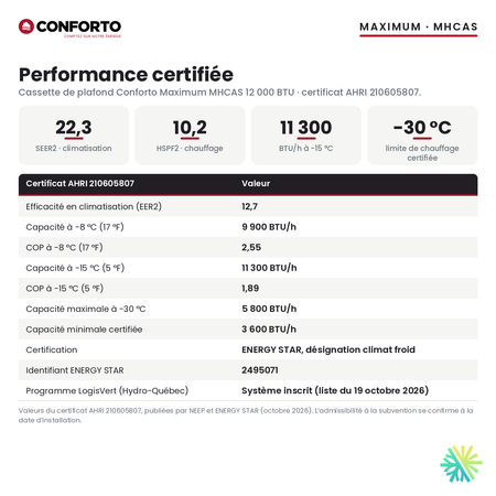 Performance certifiée de la cassette de plafond Conforto Maximum mhcas 12 000 BTU : SEER2 22,3, HSPF2 10,2