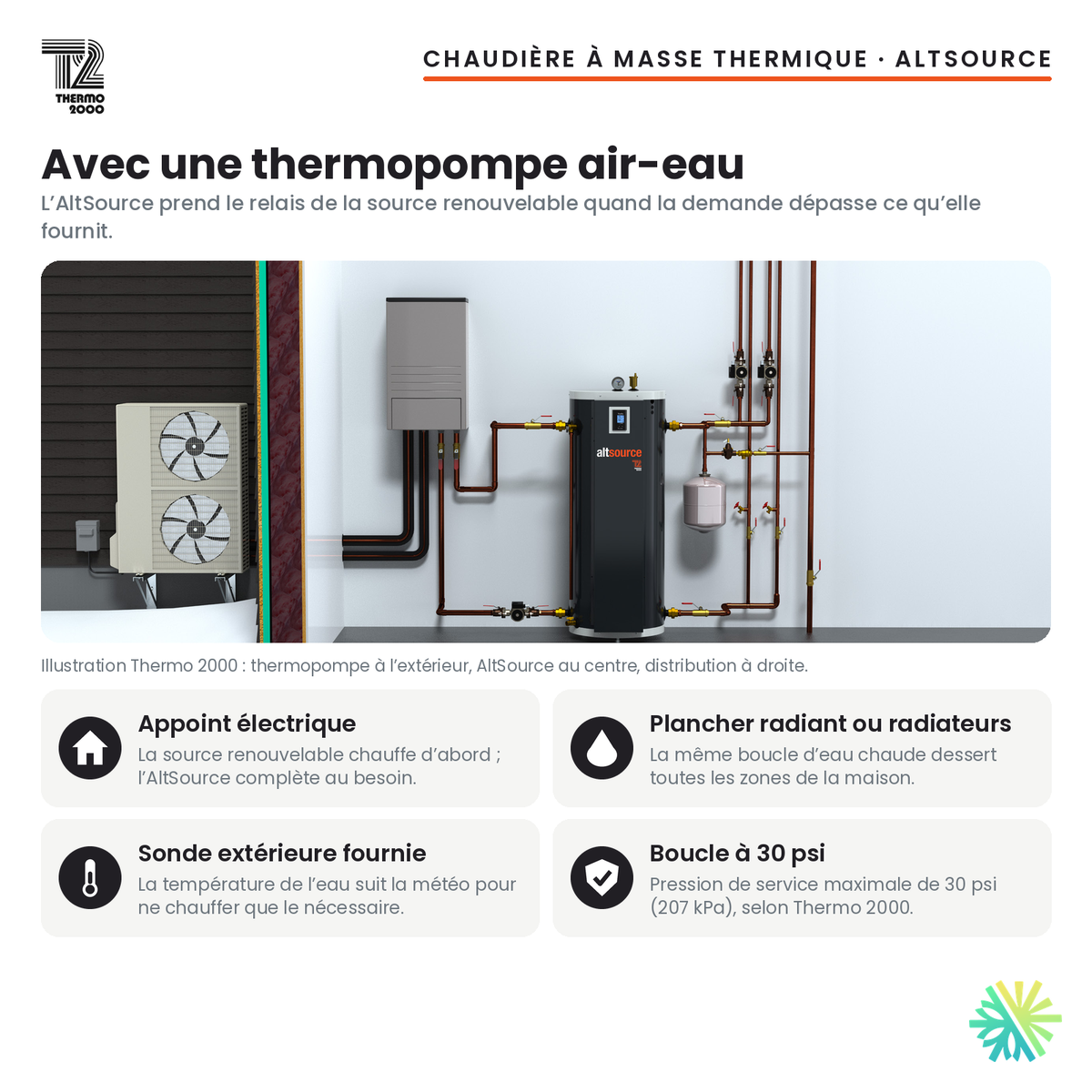Chaudière électrique Thermo 2000 AltSource avec une thermopompe air-eau
