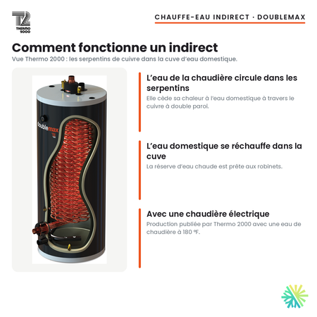 Fonctionnement du chauffe-eau indirect Thermo 2000 DoubleMax