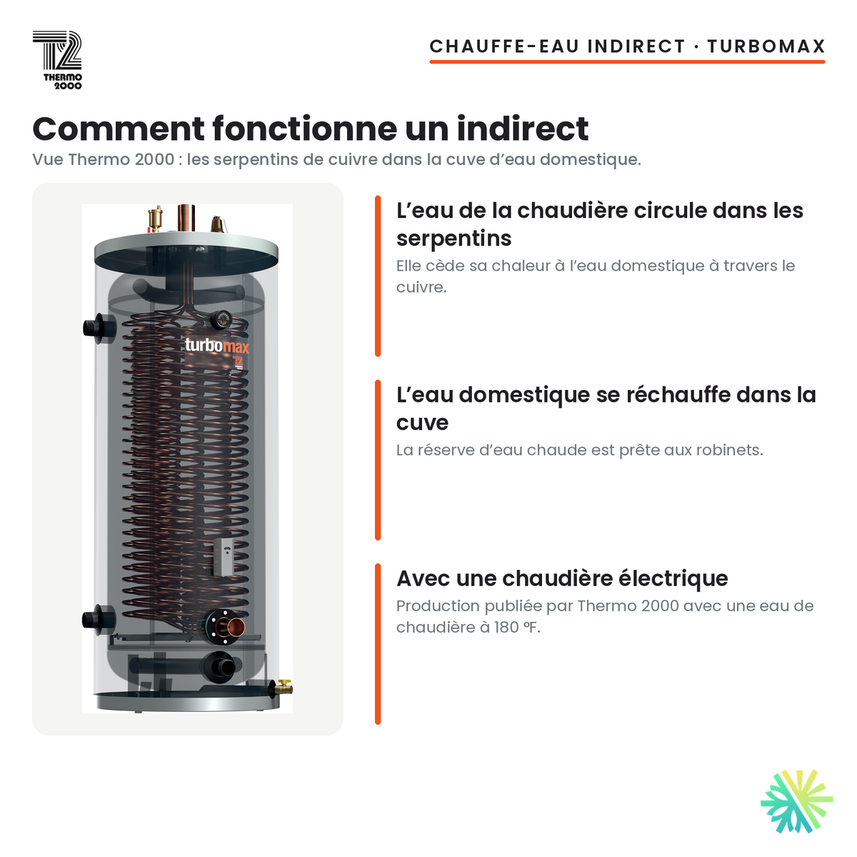 Fonctionnement du chauffe-eau indirect Thermo 2000 TurboMax