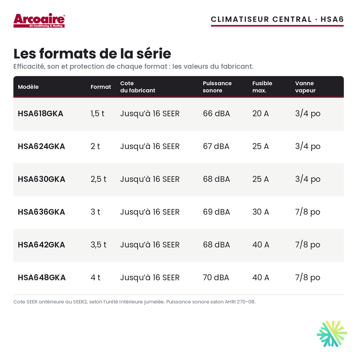 Climatiseur central Arcoaire HSA6 — les formats de la série