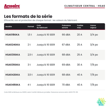 Climatiseur central Arcoaire HSA6 — les formats de la série