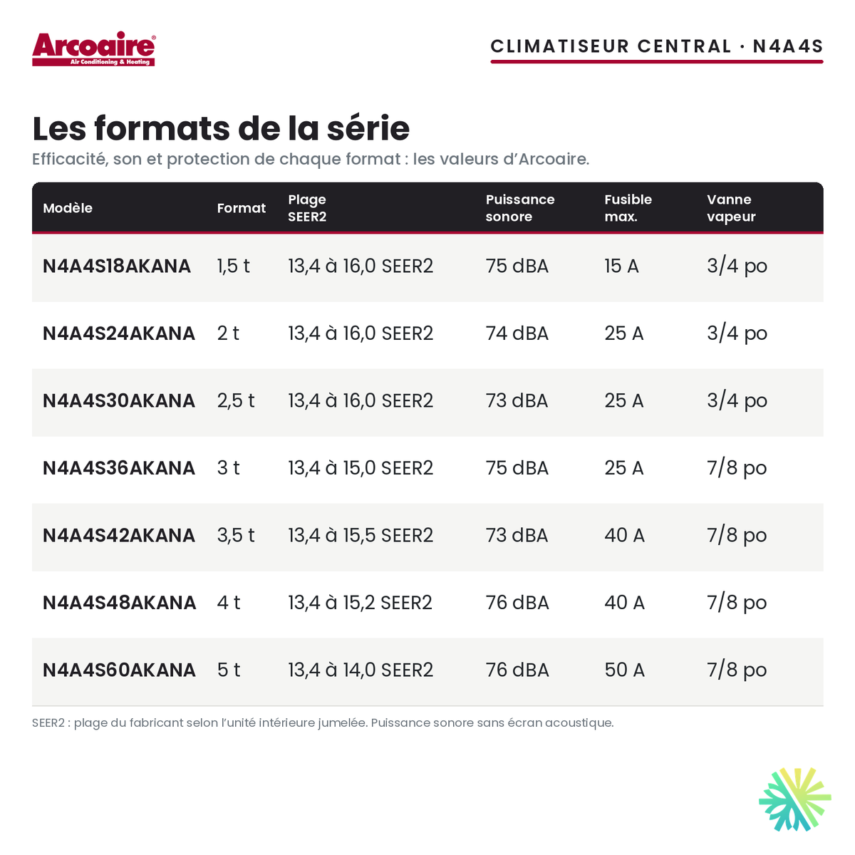 Climatiseur central Arcoaire N4A4S — les formats de la série