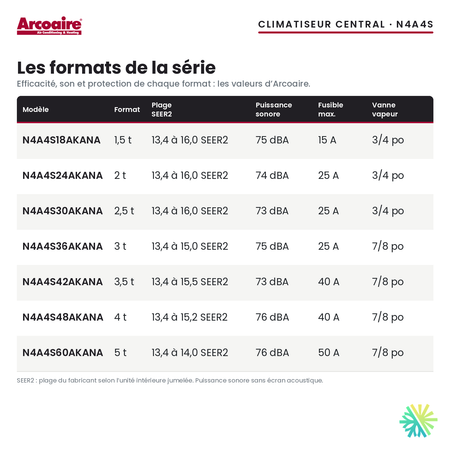 Climatiseur central Arcoaire N4A4S — les formats de la série