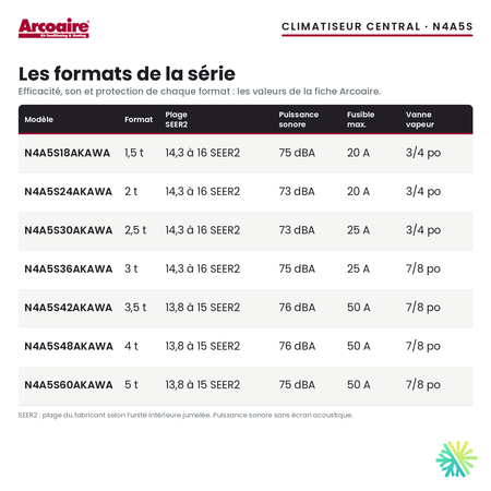 Climatiseur central Arcoaire N4A5S — les formats de la série