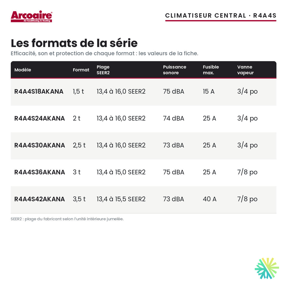 Climatiseur central Arcoaire R4A4S — les formats de la série