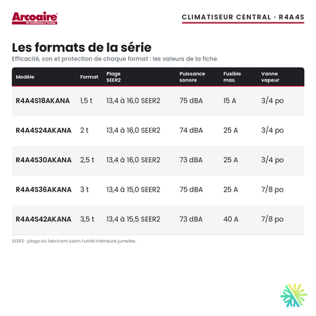 Climatiseur central Arcoaire R4A4S — les formats de la série