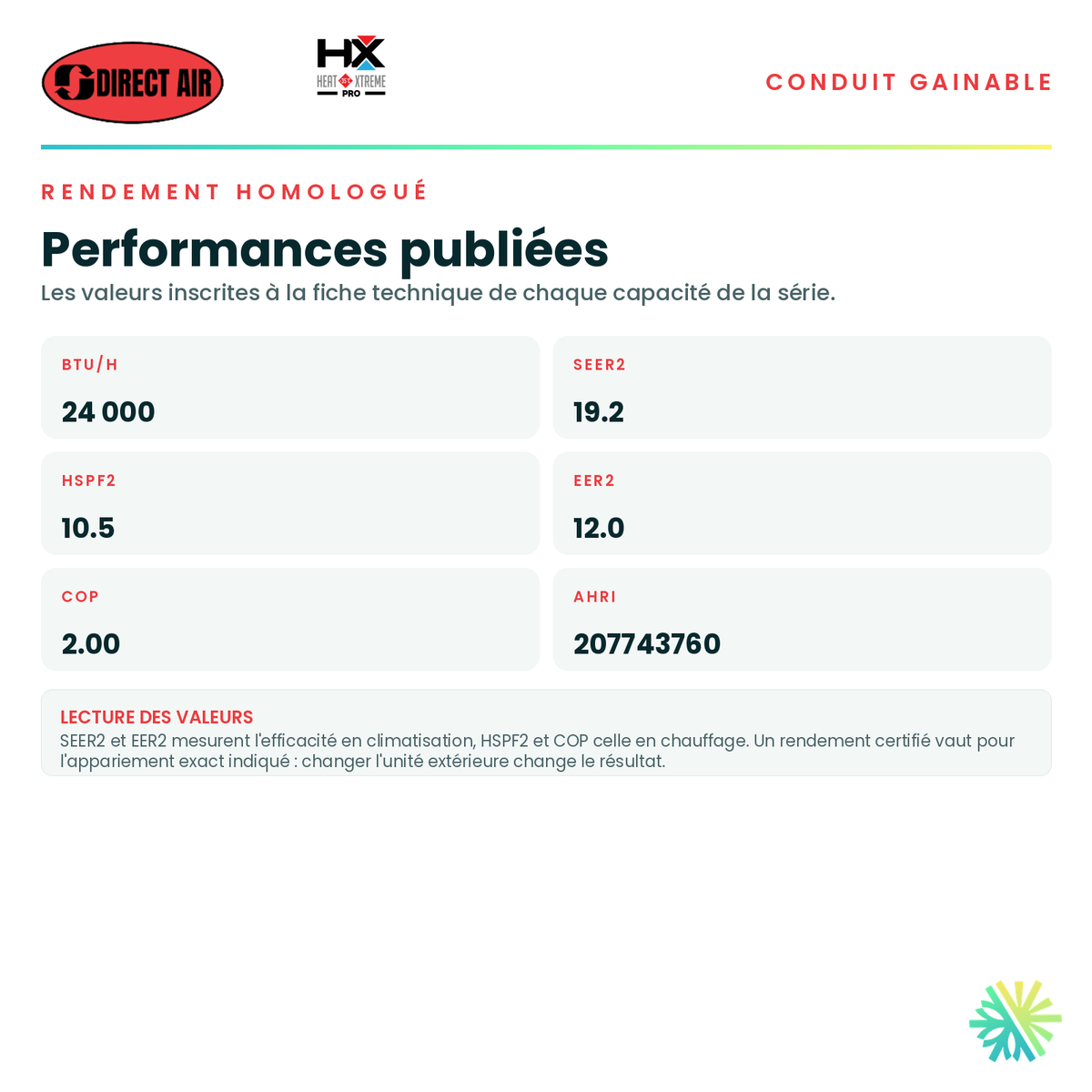 Tableau du rendement homologué — SEER2, HSPF2, EER2 et COP publiés pour chaque capacité de la série · Thermopompe Conduits Gainables DIRECT AIR HEAT XTREME PRO 24 000 BTU · AirGreen, Montréal, Laval, Longueuil, Rive-Sud et Rive-Nord