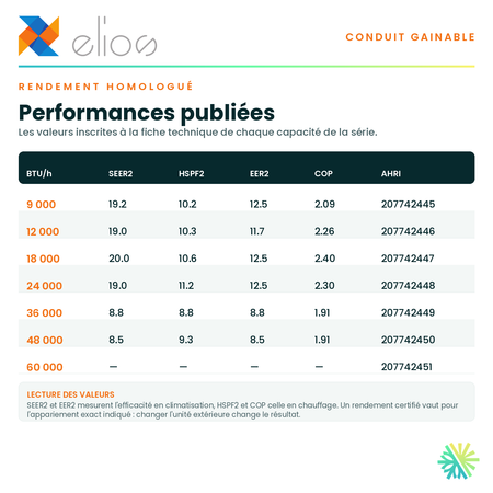 Tableau du rendement homologué — SEER2, HSPF2, EER2 et COP publiés pour chaque capacité de la série · Thermopompe GAINABLE ELIOS 9 000 BTU · AirGreen, Montréal, Laval, Longueuil, Rive-Sud et Rive-Nord