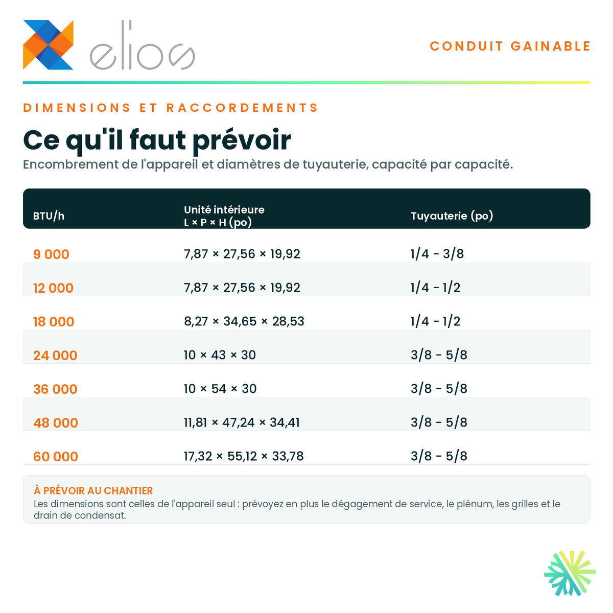 Tableau des dimensions et des raccordements — unité intérieure, tuyauterie et alimentation pour chaque capacité · Thermopompe GAINABLE ELIOS 48 000 BTU · AirGreen, Montréal, Laval, Longueuil, Rive-Sud et Rive-Nord