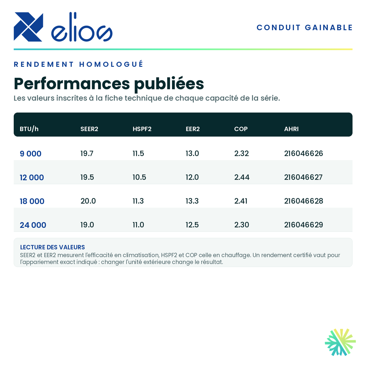 Tableau du rendement homologué — SEER2, HSPF2, EER2 et COP publiés pour chaque capacité de la série · Thermopompe Gainable ELIOS 18 000 BTU · AirGreen, Montréal, Laval, Longueuil, Rive-Sud et Rive-Nord