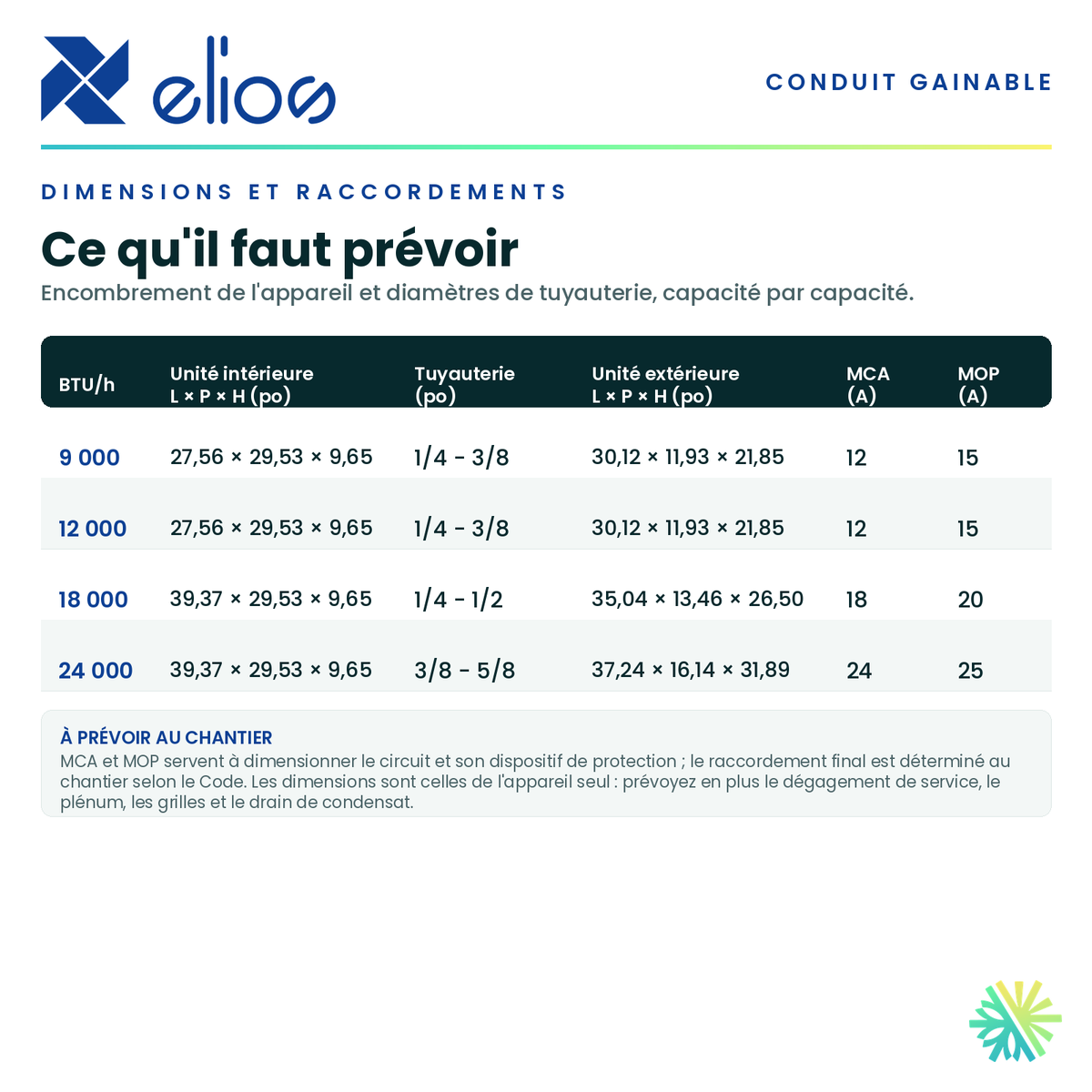 Tableau des dimensions et des raccordements — unité intérieure, tuyauterie et alimentation pour chaque capacité · Thermopompe Gainable ELIOS 18 000 BTU · AirGreen, Montréal, Laval, Longueuil, Rive-Sud et Rive-Nord