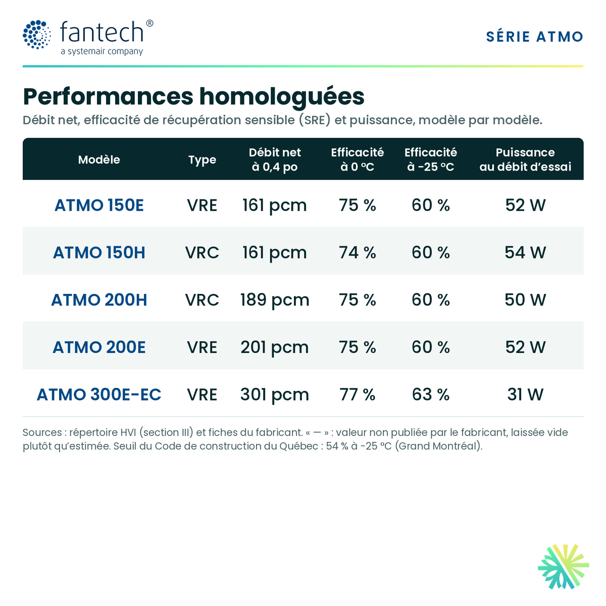 Fantech ATMO 300E-EC — performances et caractéristiques
