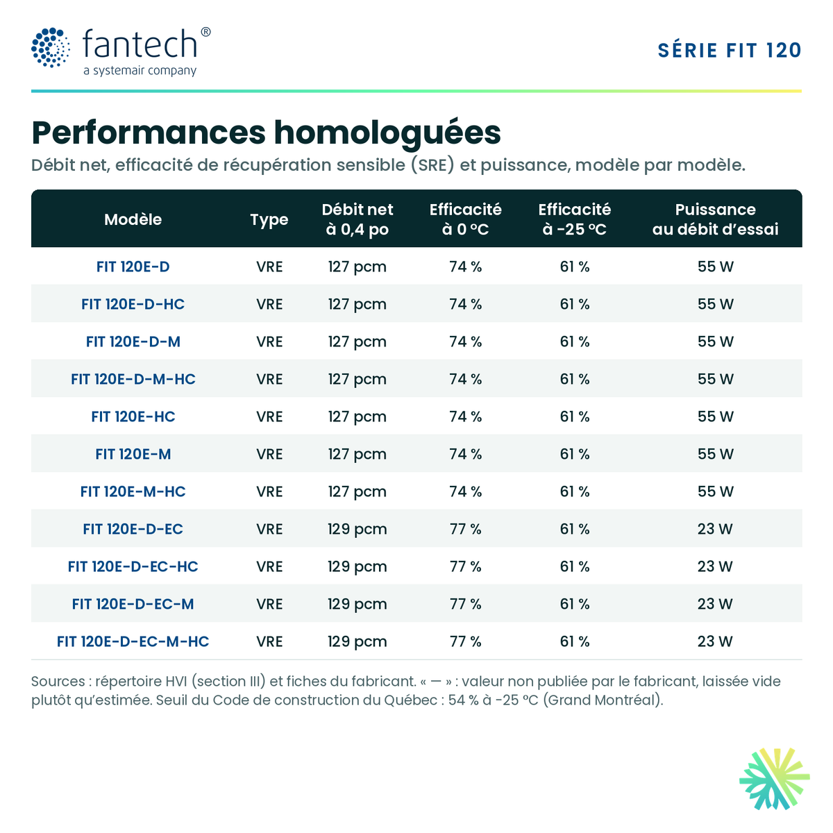 Fantech FIT 120E-D-M — performances et caractéristiques