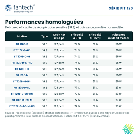 Fantech FIT 120E-D-M — performances et caractéristiques