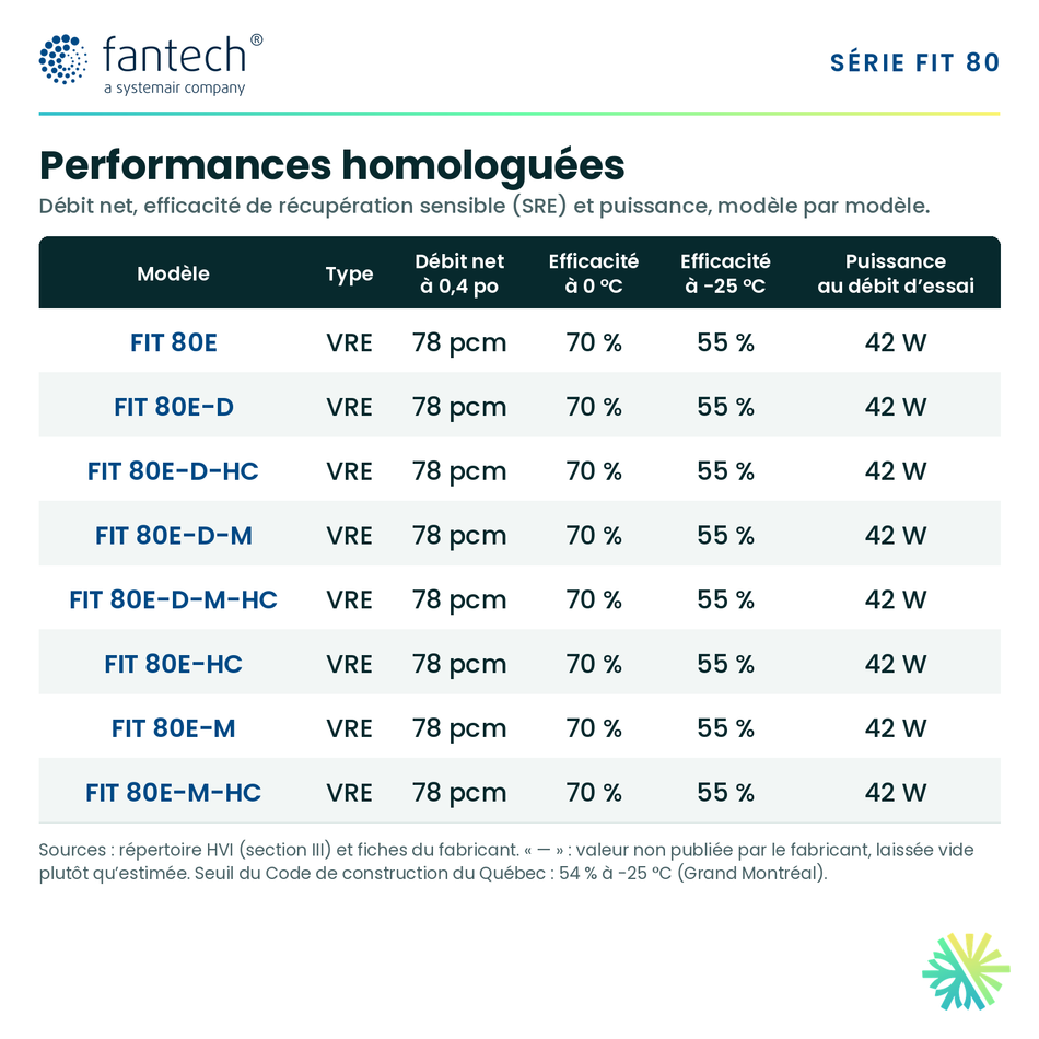 Fantech FIT 80E-M-HC — performances et caractéristiques