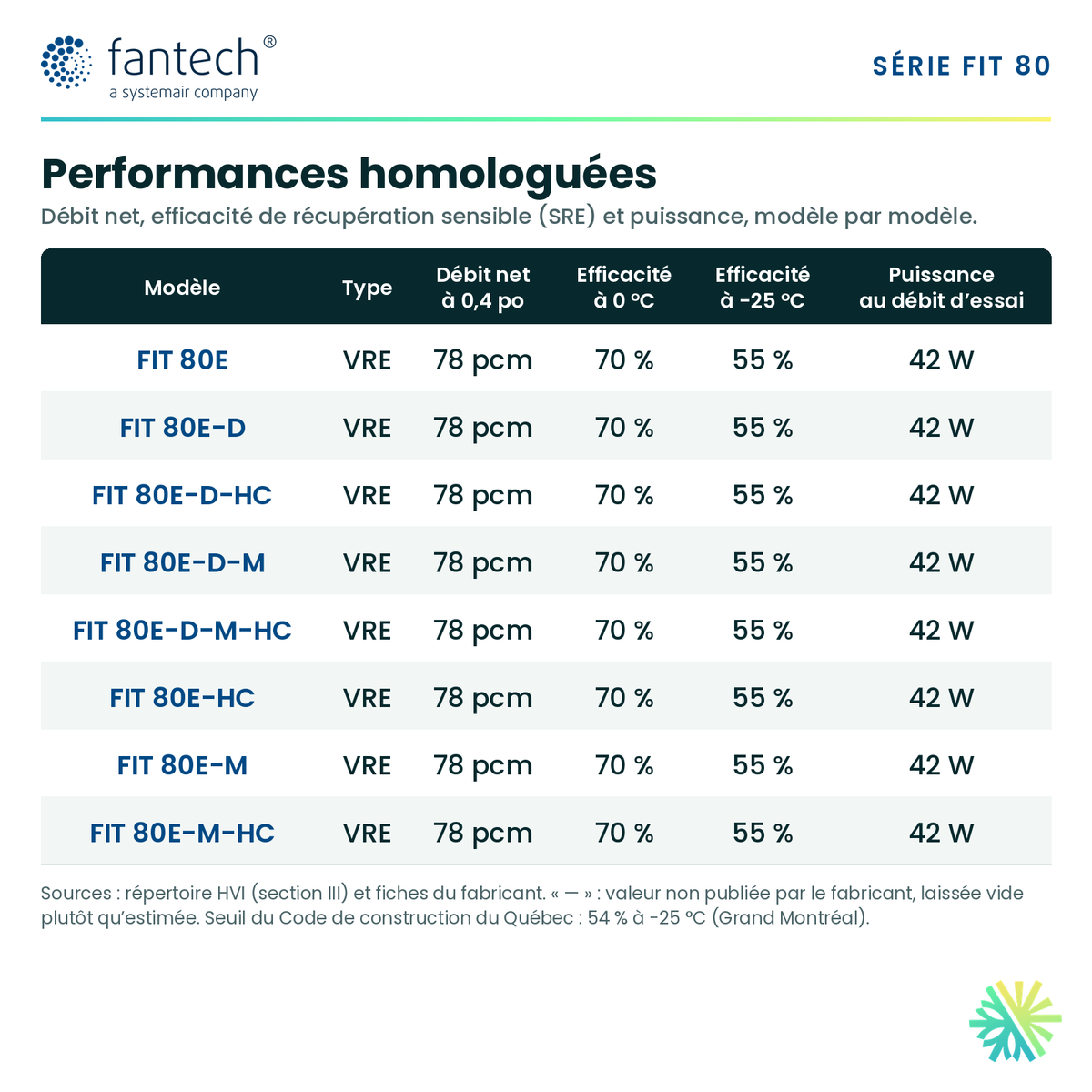 Fantech FIT 80E-HC — performances et caractéristiques